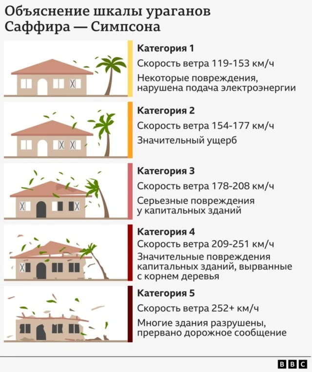 Шкала ураганов