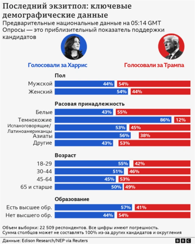 Были наши, стали ваши. Как Демпартия США сделала ставку на поколение левых либералов — и проиграла выборы 3 Соотношение голосов за Харрис и Трампа по социальным категориям