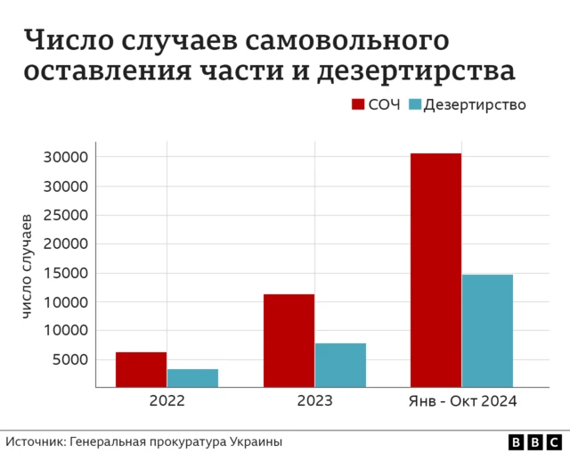 График, из которого следует, что с января по октябрь 2024 года количество случаев СОЧ и дезертирства вдвое больше, чем за весь 2023 год.