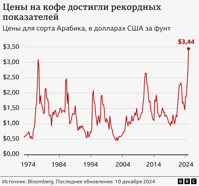 График роста цена на арабику с 1974 года по сегодняшний день. Пик — декабрь 2024 года