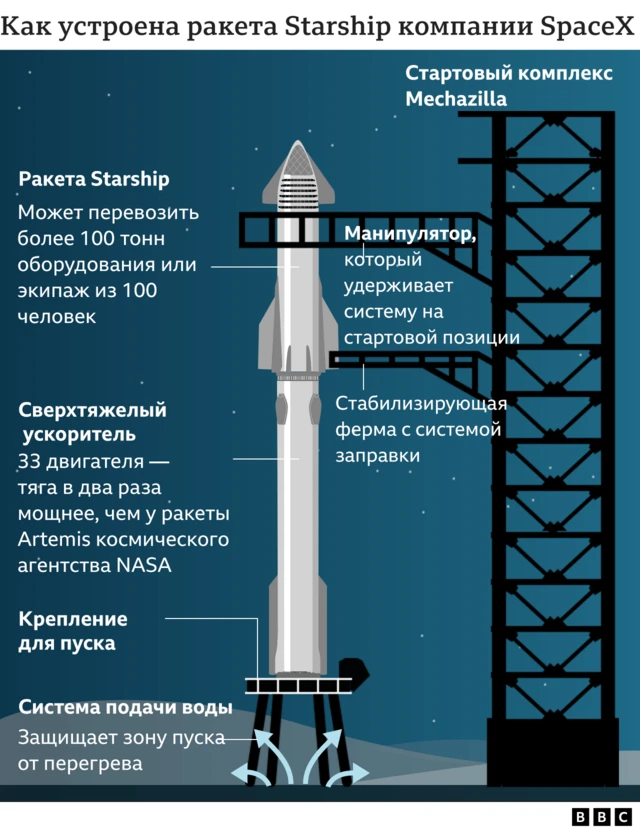 Графика, показывающая, как устроена ракета Starship