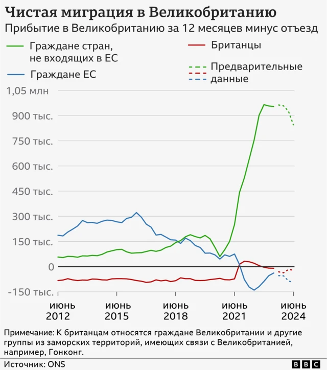 Британия разочаровалась в брексите. Может ли она вернуться в ЕС при Стармере и Трампе? 2 График роста иммиграции