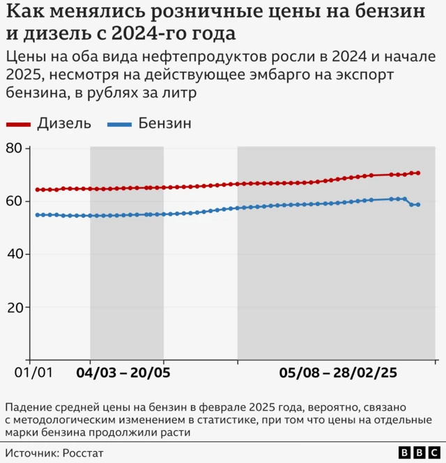 График изменения средних цен на бензин и дизель в России по данным Росстата