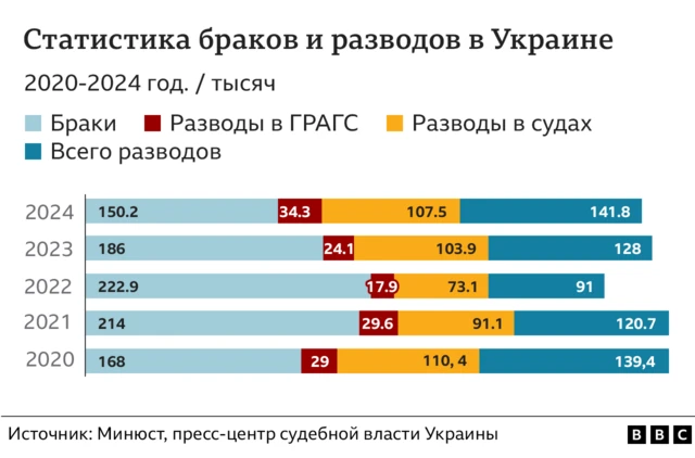 инфографика о браках и разводах в Украине в 2020-2024 годах 