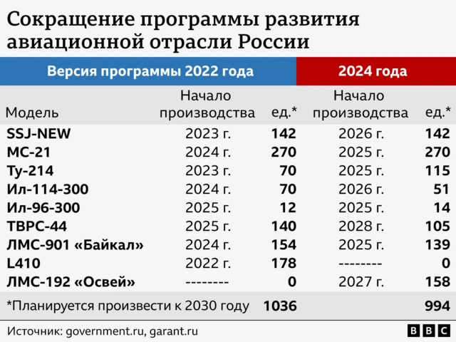 Инфографика: сокращение программы развития авиаотрасли России