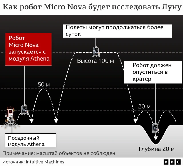 Схема полета