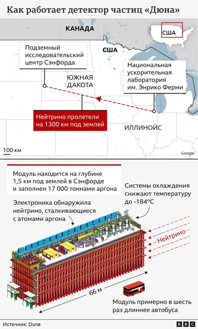 Подземная гонка к истокам Вселенной. Свойства нейтрино могут объяснить, почему материя не самоуничтожилась 2 Графика, показывающая, как работает детектор