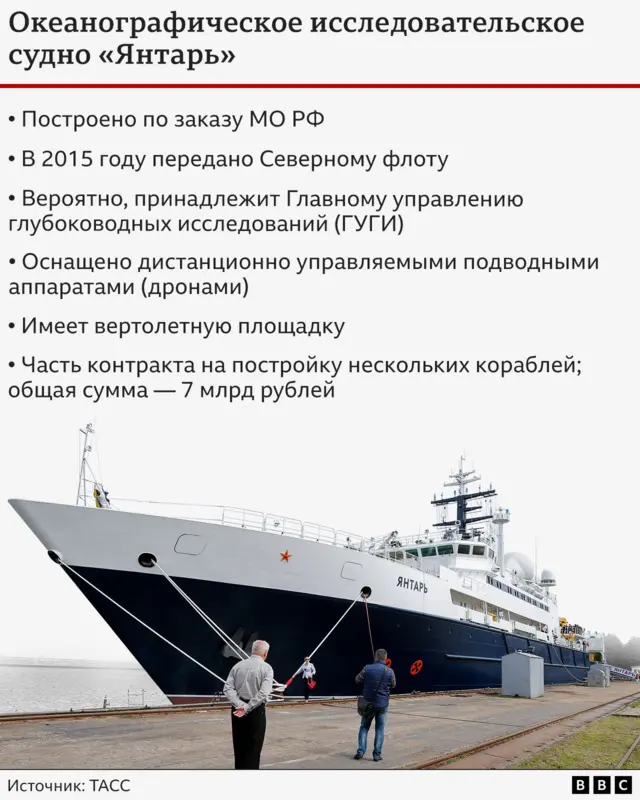 «Война в серой зоне». Как Британия готовится к потенциальным диверсиям со стороны России 4 Океанографическое судно «Янтарь»