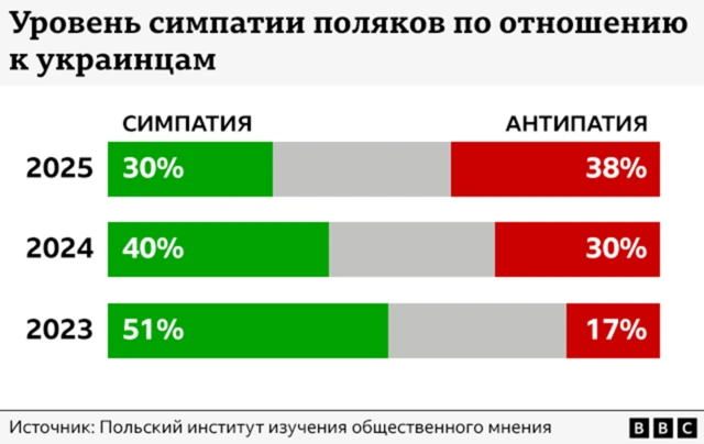«Нас раздражают их флаги». Правда ли, что поляки разлюбили украинцев, и насколько серьезны разногласия 2 График статистики падения симпатий поляков к украинцам