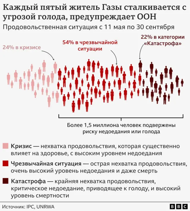 «Не на той стороне человечности». Нетаньяху обвинил лидеров Британии, Франции и Канады в поощрении ХАМАС 2 инфографика каждый пятый житель газы сталкивается с угрозой голода, предупреждает оон