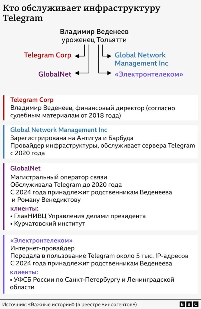 «Важные истории» выпустили расследование о связи Telegram с ФСБ. Что в нем говорится и как отреагировал мессенджер? 2 Инфорграфика, описывающая роль компаний.