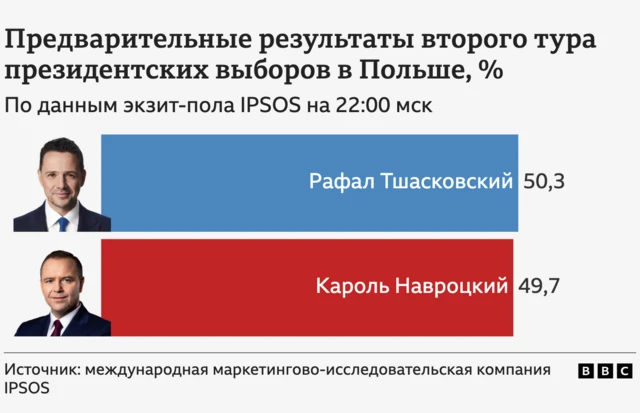 Выборы президента Польши: либерал Тшасковский лидирует в экзитполах, но исход неясен 2 Результаты экзитполов, графика