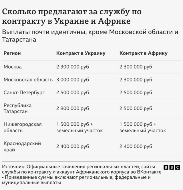 Не хватит на иномарку. Как российские власти повышают выплаты контрактникам на войну в Украине 2 Таблица, сравнивающая выплаты в разных регионах России, где Минобороны одновременно ведет набор на войну в Украину и на службу в Африку