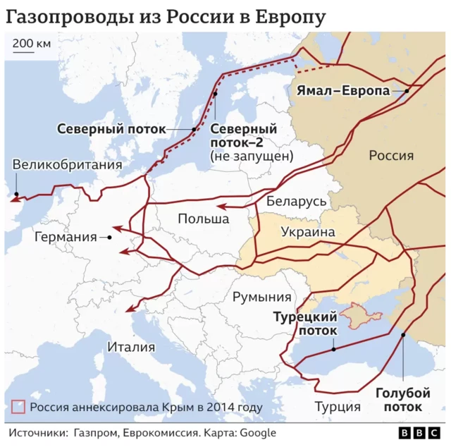 «Четкий сигнал Кремлю: хватит». Европа наконец придумала, как отказаться от российского газа 3 Из всех российских газопроводов в ЕС сейчас открыт только турецкий маршрут