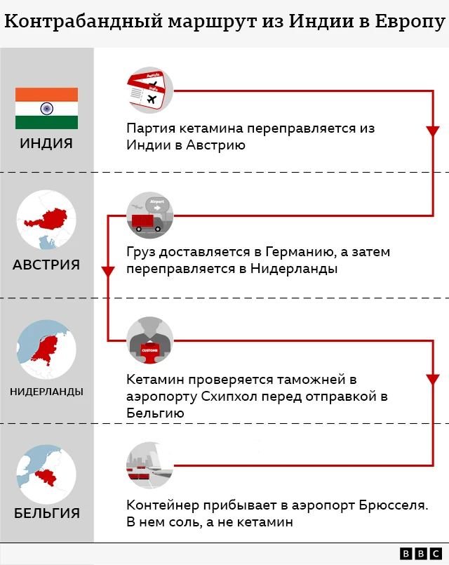 Соль вместо кетамина. Как контрабандисты возят наркотик по Европе, используя лазейку в законодательстве 2 Схема транспортировки кетамина из Индии в Бельгию