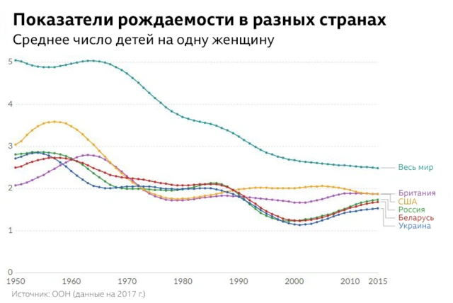 ООН говорит о «беспрецедентном снижении» рождаемости во всем мире. Растить детей стало слишком дорого 2 Графика показателей рождаемости в мире