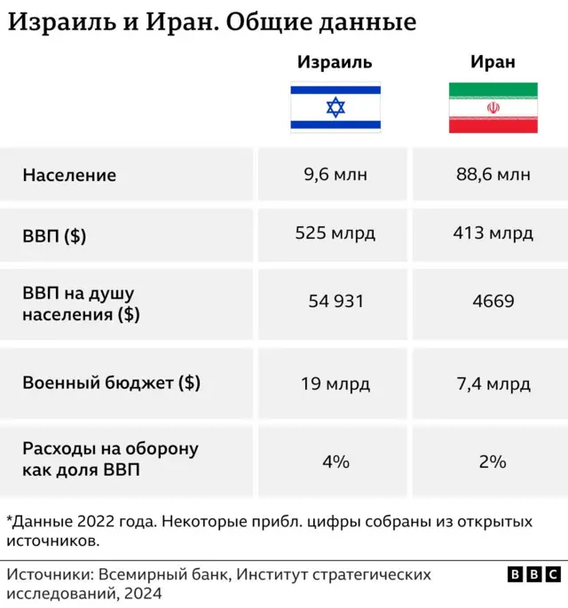 израиль и иран