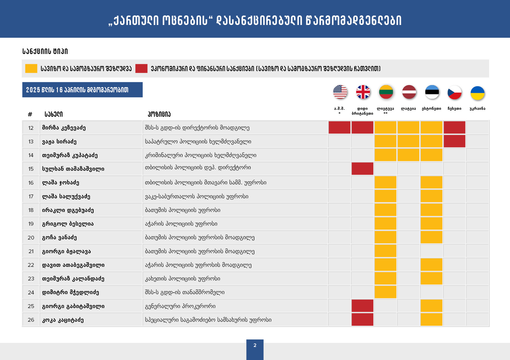 Кадровые перестановки в МВД Грузии: подсанкционные чиновники переведены на новые должности 2 sankcii siradze kupatadze новости Важа Сирадзе, кадровые перестановки, МВД Грузии, санкции стран Балтии, Теймураз Купатадзе