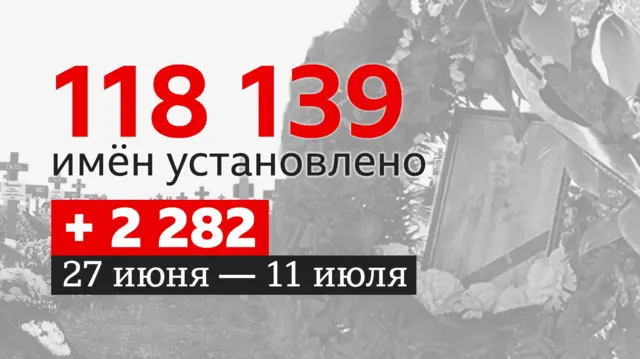 3f3c1040 5dda 11f0 960d e9f1088a89fe.jpg Новости BBC потери, потери РФ в Украине