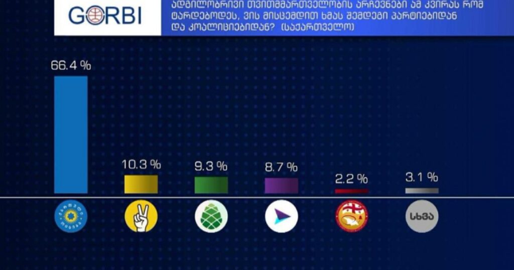 imedi 15.png новости Gorbi, Грузинская мечта, оппозиция Грузии, опрос, опрос Gorbi