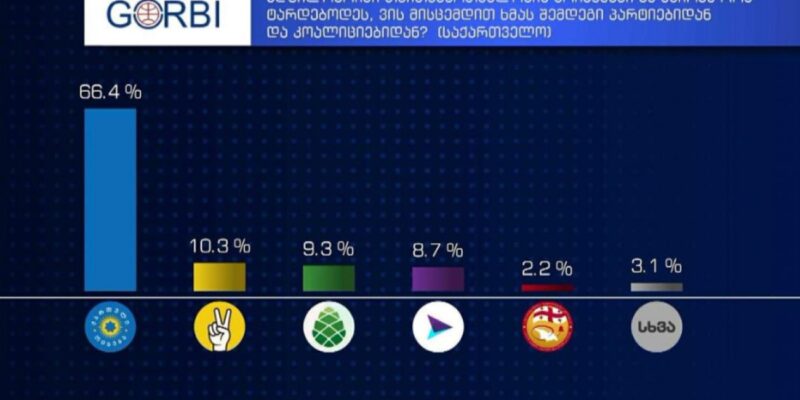 imedi 15.png новости Gorbi, Грузинская мечта, оппозиция Грузии, опрос, опрос Gorbi