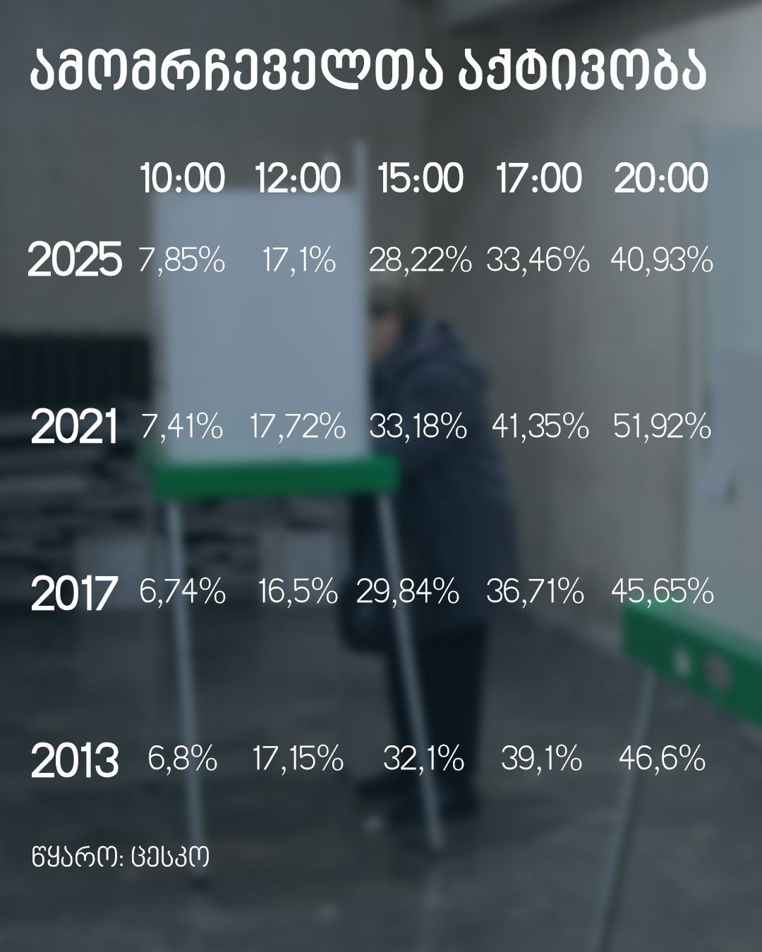 cik daanie новости Батуми, Кутаиси, мэр Тбилиси, Поти, Рустави