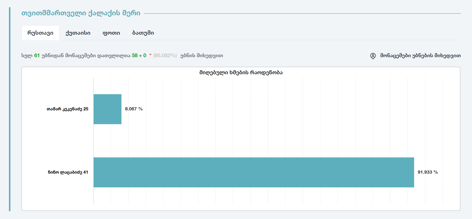 screenshot 2025 10 05 130136 новости Батуми, Кутаиси, мэр Тбилиси, Поти, Рустави