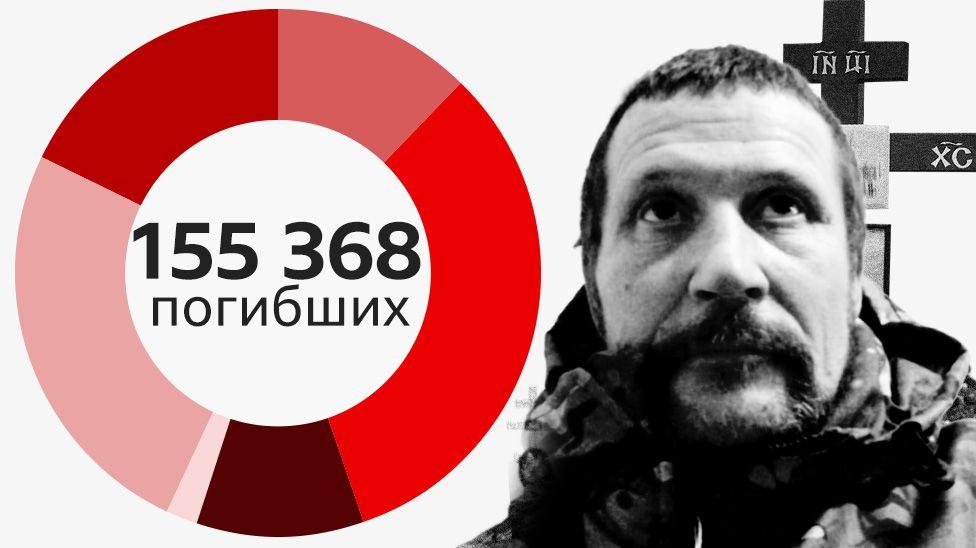 Сгорающие на передовой: треть подтвержденных погибших в Украине российских военных — добровольцы 1 3769ad20 d6e6 11f0 a892 01d657345866.jpg BBC News Русская служба добровольцы