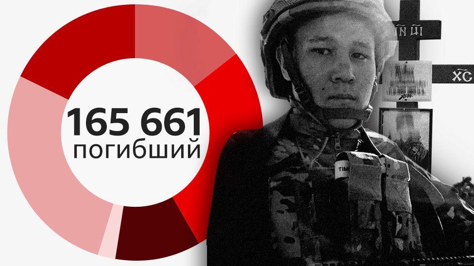 От мала до велика: что известно о потерях России в Украине к январю 2026 года 1 f08b8210 f842 11f0 b5f7 49f0357294ff.jpg Новости BBC потери РФ в Украине