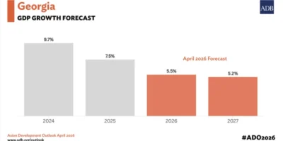 Азиатский банк развития: экономический рост Грузии замедлится 4 65464 политика Азиатский банк развития, ВВП Грузии, экономика Грузии, экономический рост