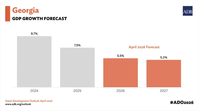 65464 новости Азиатский банк развития, ВВП Грузии, экономика Грузии, экономический рост