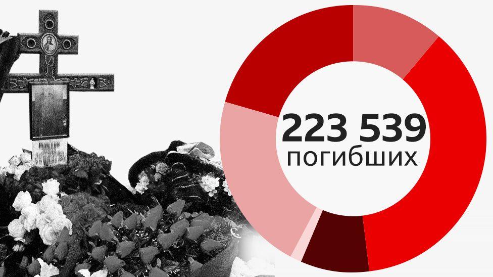 Потери России в Украине: что известно из поименного подсчета и оценок разведок 1 данные погибших