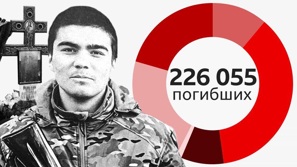 Первый погибший 2008 года рождения. Что мы узнали о потерях России в Украине к середине июня 1 Коллаж из общей цифры установленных погибших и лица молодого мужчины в военной форме и с автоматом