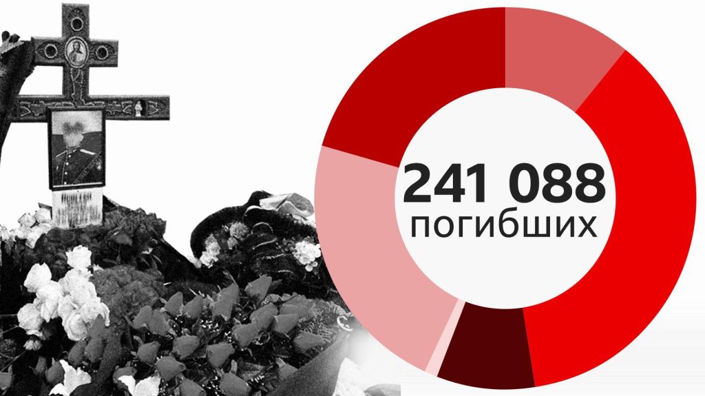Что мы знаем о потерях России в Украине к концу августа 1 данные погибших